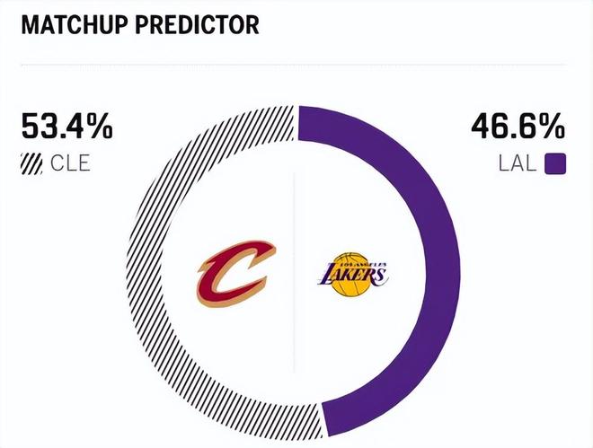 湖人复仇成功东契奇砍42分詹姆斯三双助球队大胜