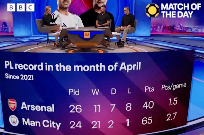 英超争冠关键期 阿森纳曼城抢分效率差距显著