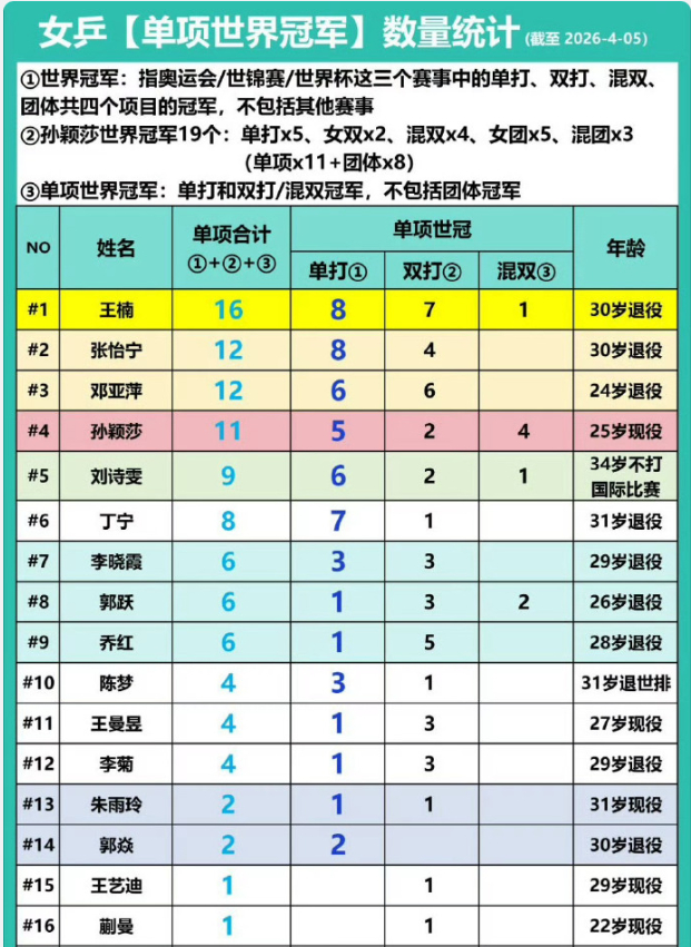 孙颖莎三连冠登顶世界女乒第一人 2026世乒赛阵容