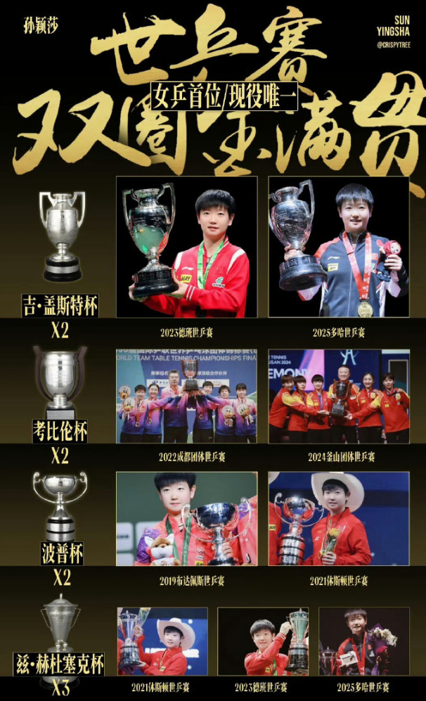 孙颖莎三连冠登顶世界女乒第一人 2026世乒赛阵容