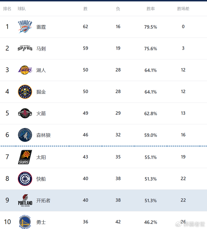 西部排名尘埃落定 雷霆锁定榜首湖人火箭争夺前