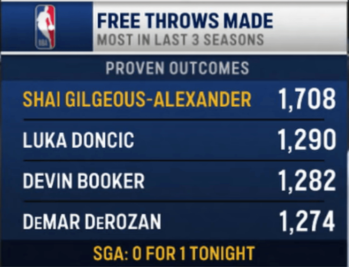 雷霆力克快船 亚历山大罚球数据引热议